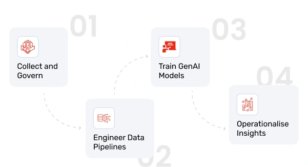 Data & AI Engineering