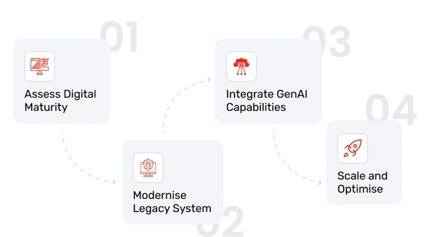 Digital Transformation