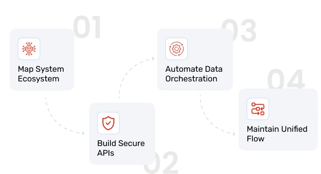 Integration & Middleware