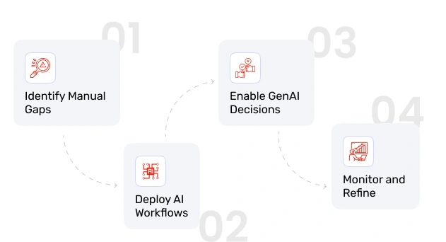 Intelligent Automation