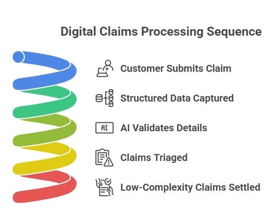 Automated Insurance Claims Start at FNOL Uk Process Automated Insurance Claims Start at FNOL Uk Process