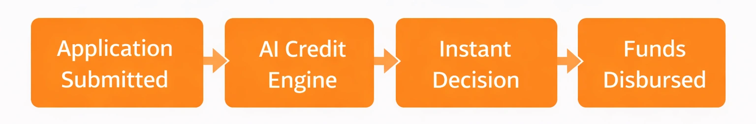 Consumer Lending at Scale