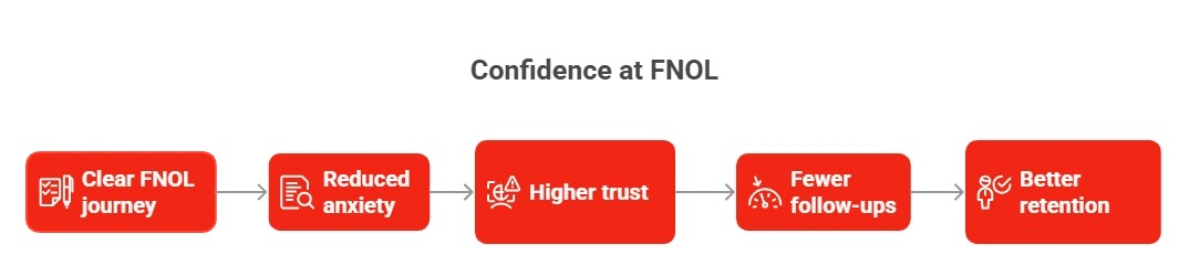 Customer Confidence When It Matters Most