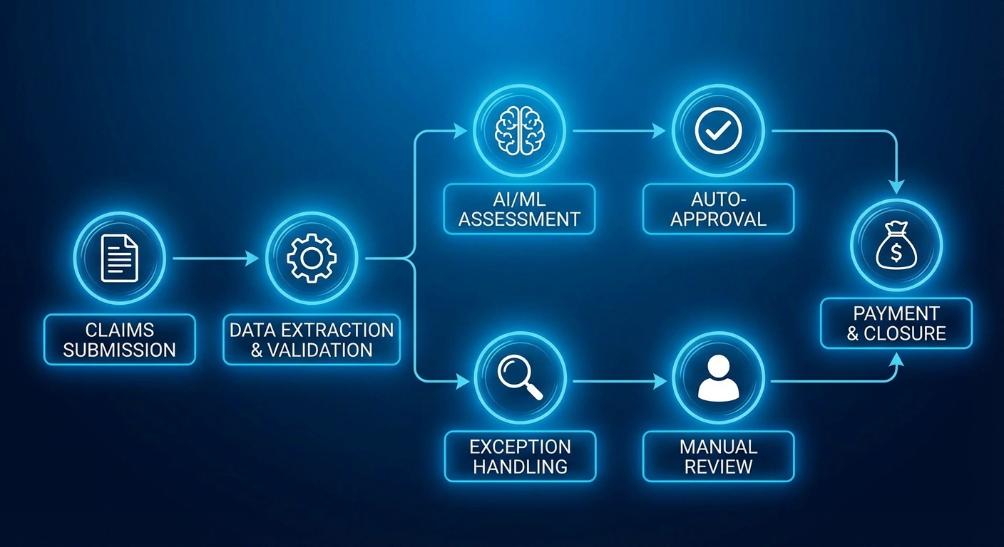 End-to-End Claims Automation Flow azilen