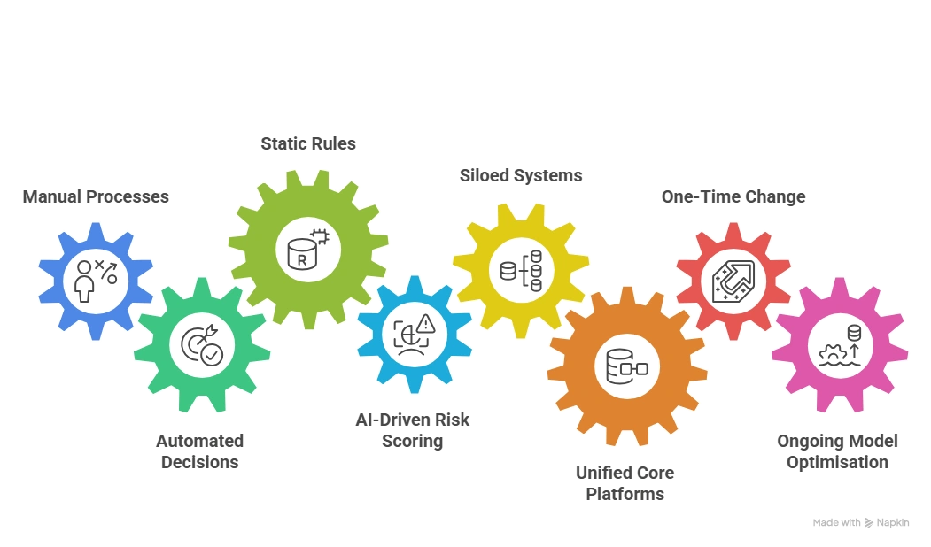 Growth of Digital Transformation in the Insurance Industry