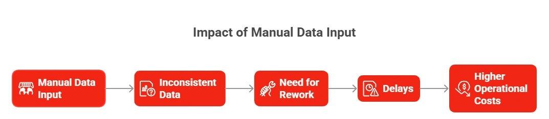 Standardised Data From the First Interaction