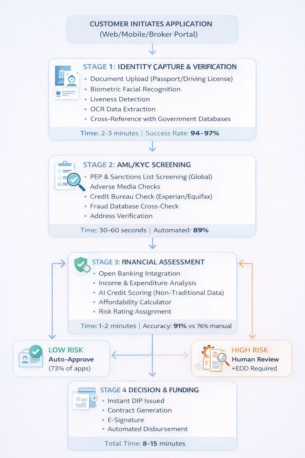 What technologies You Actually Need for better bank functionaing