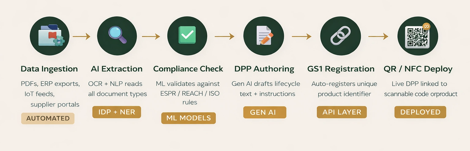 AI-Powered DPP Pipeline