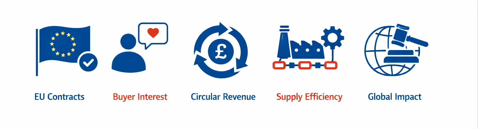 DPP Early adopter advantage