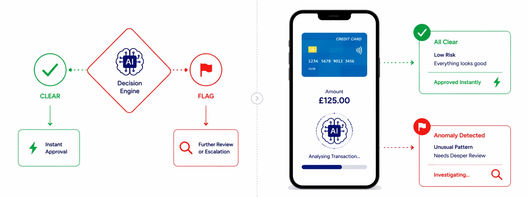 4. Decision Clear or Flag