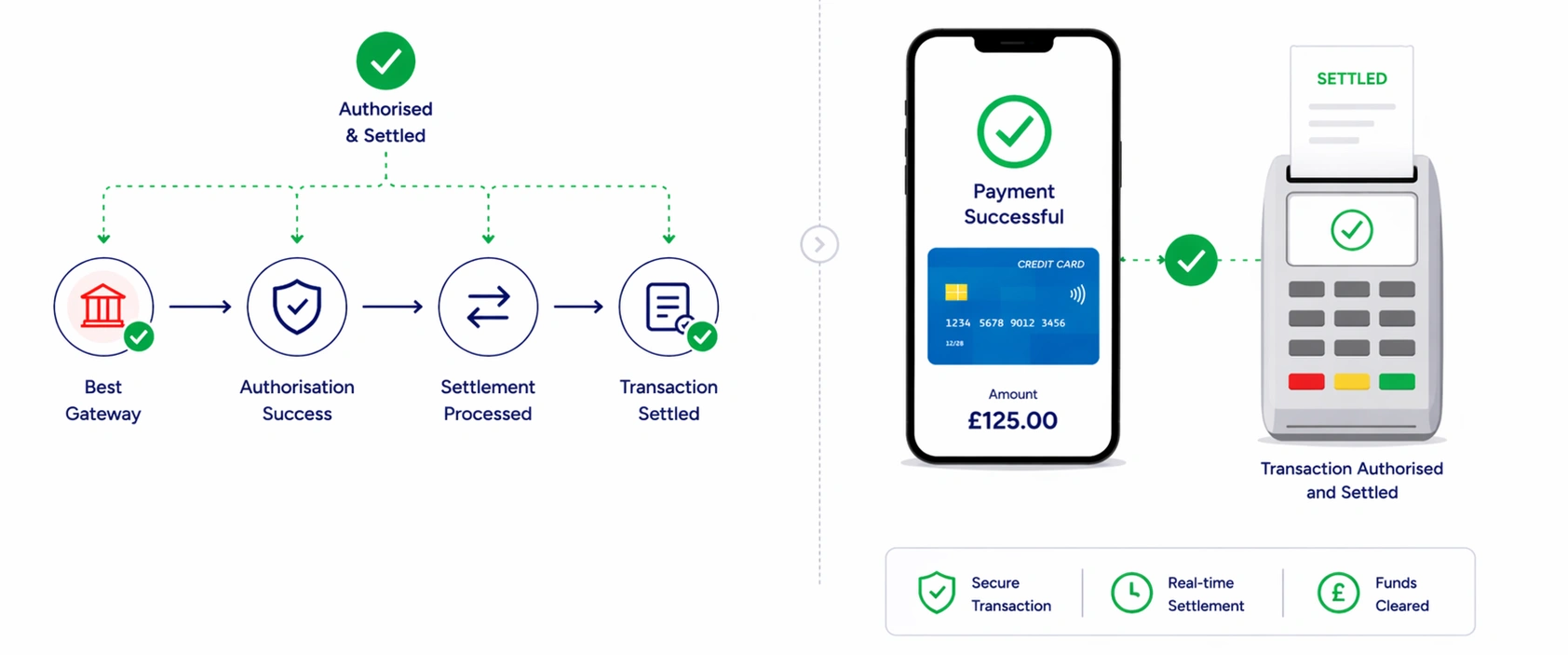 6. Transaction Authorised and Settled