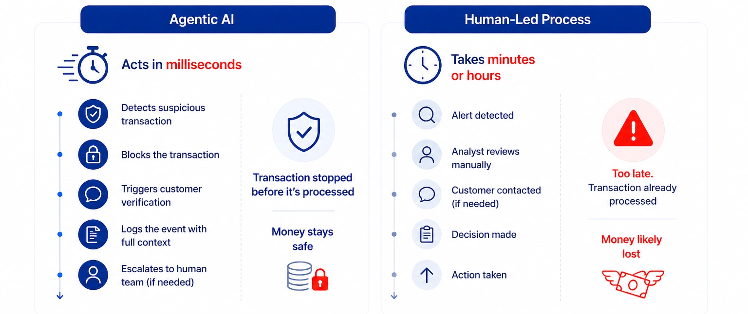 Acts Instantly to Prevent Fraud