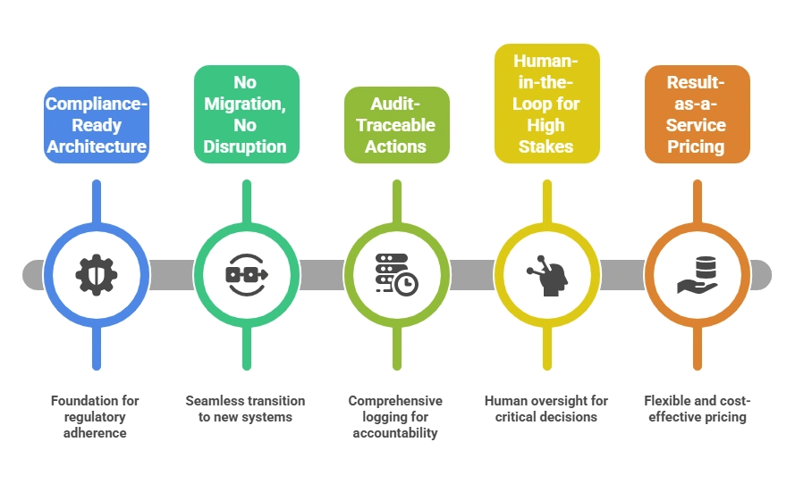 Horizontal timeline showing five milestones: Compliance-Ready Architecture; No Migration/Disruption; Audit-Traceable Actions; Human-in-the-Loop for High Stakes; Result-as-a-Service Pricing.