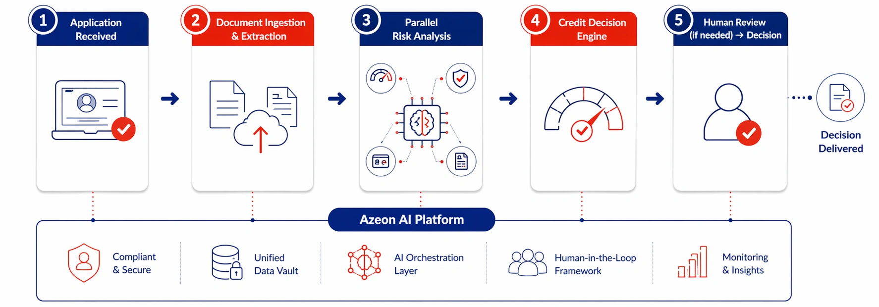 Agentic AI in Loan Origination