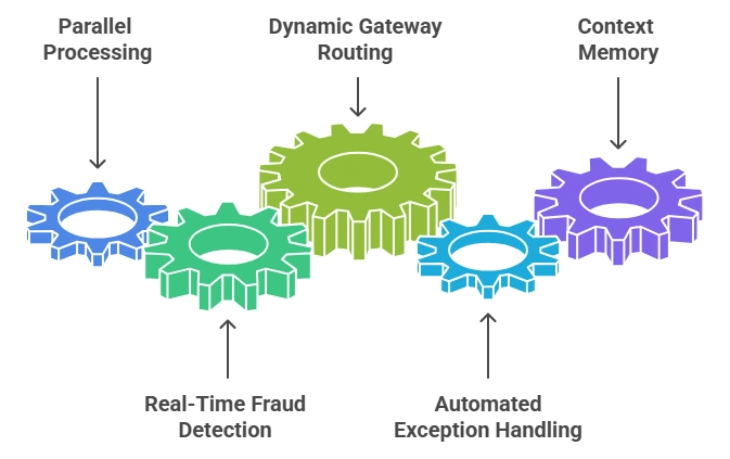 Agentic AI in Payment Processing Improves Transaction Speed