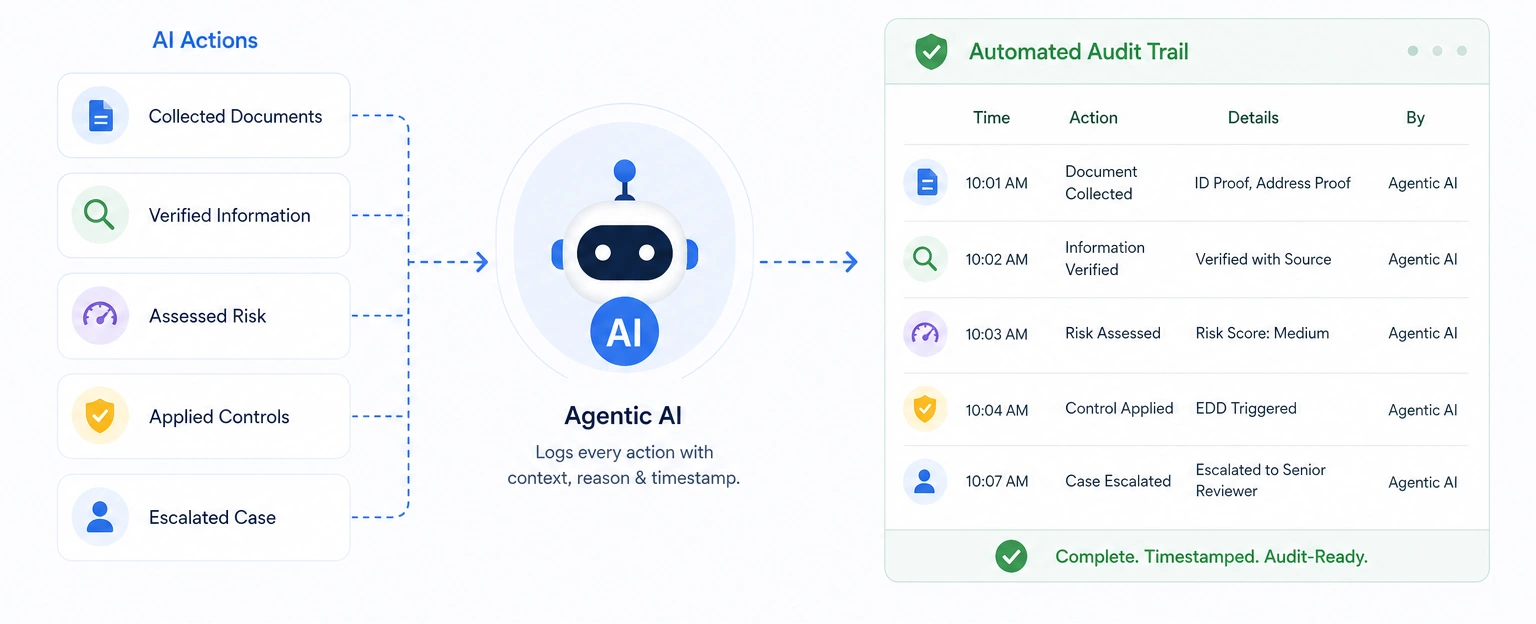 Audit Trail Creation