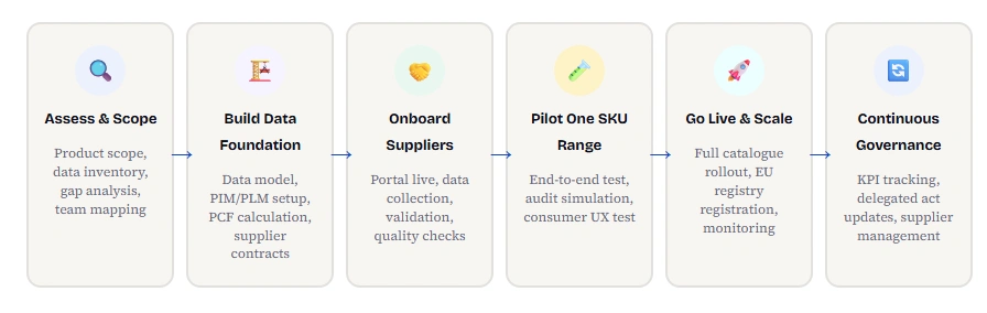 DPP READINESS → GO-LIVE → SCALE