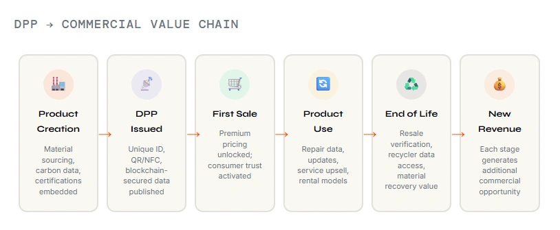 Digital Product Passports Create New Revenue Digital Product Passports Create New Revenue