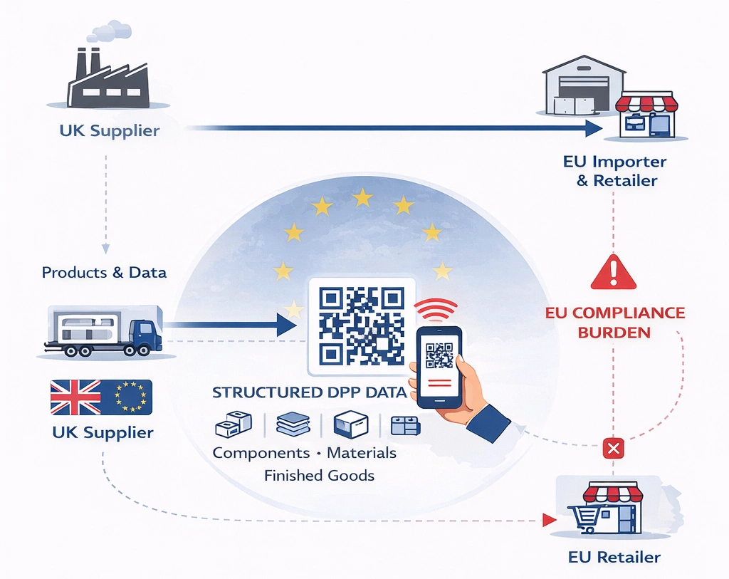 Digital Product Passports for UK Exporters Digital Product Passports for UK Exporters