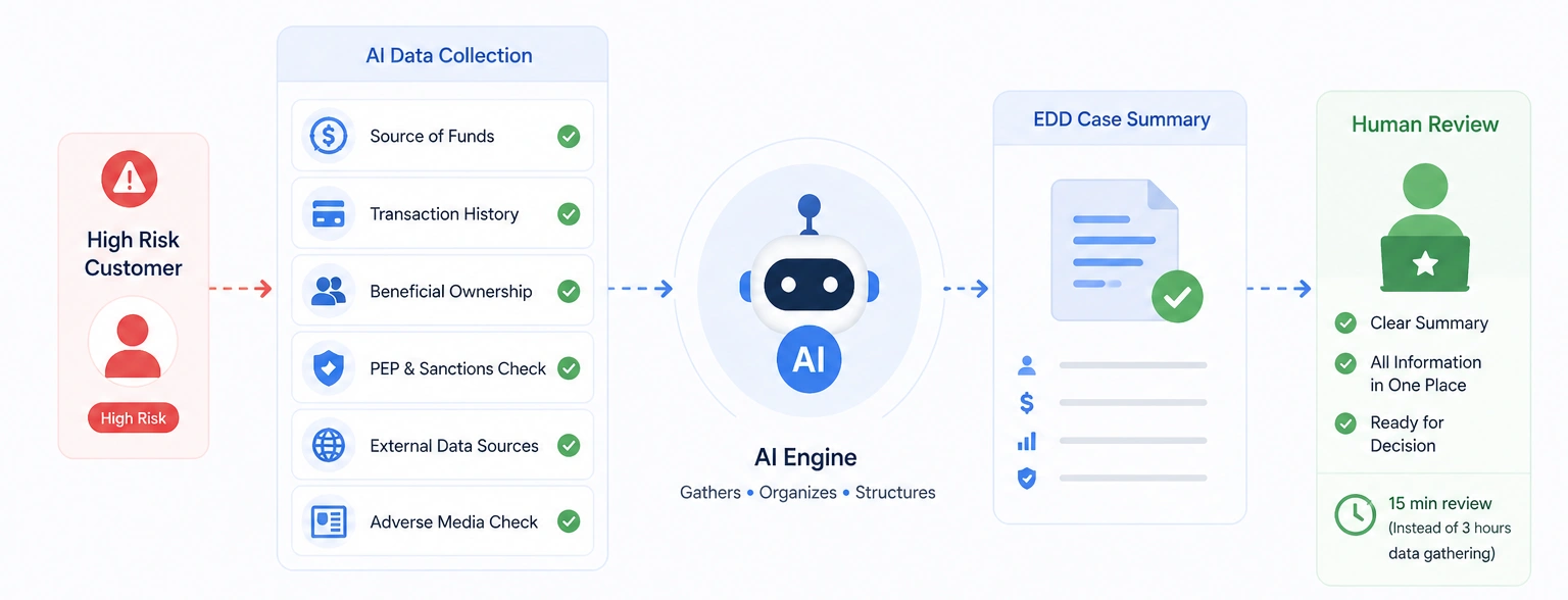 Enhanced Due Diligence (EDD)