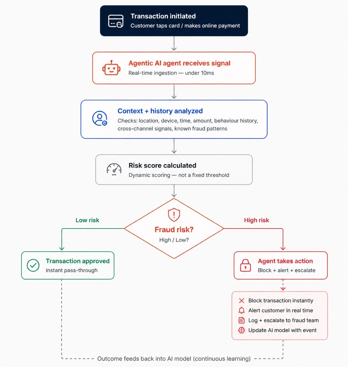 Fraud detection flow