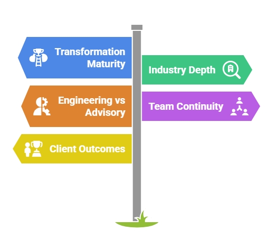 Signpost with five colored arrows labeling Transformation Maturity, Industry Depth, Engineering vs Advisory, Team Continuity, and Client Outcomes.