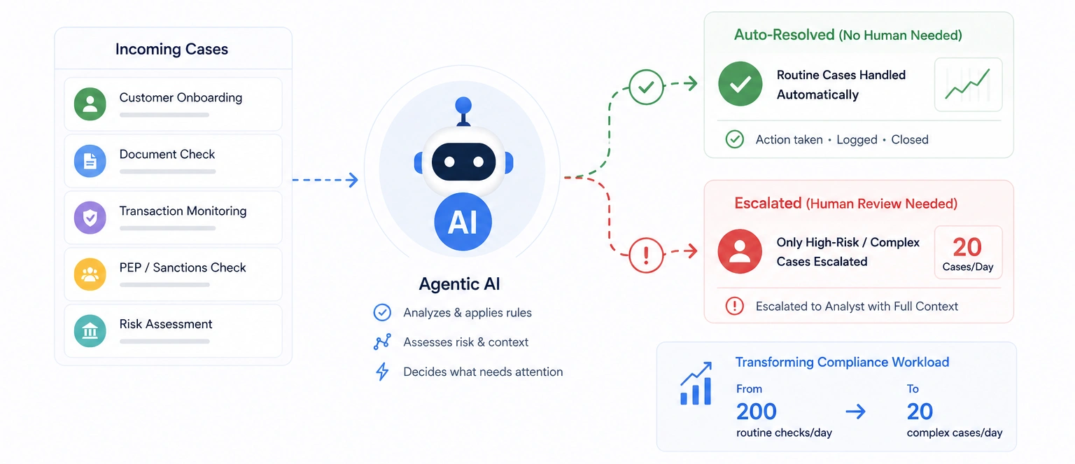 Intelligent Escalation