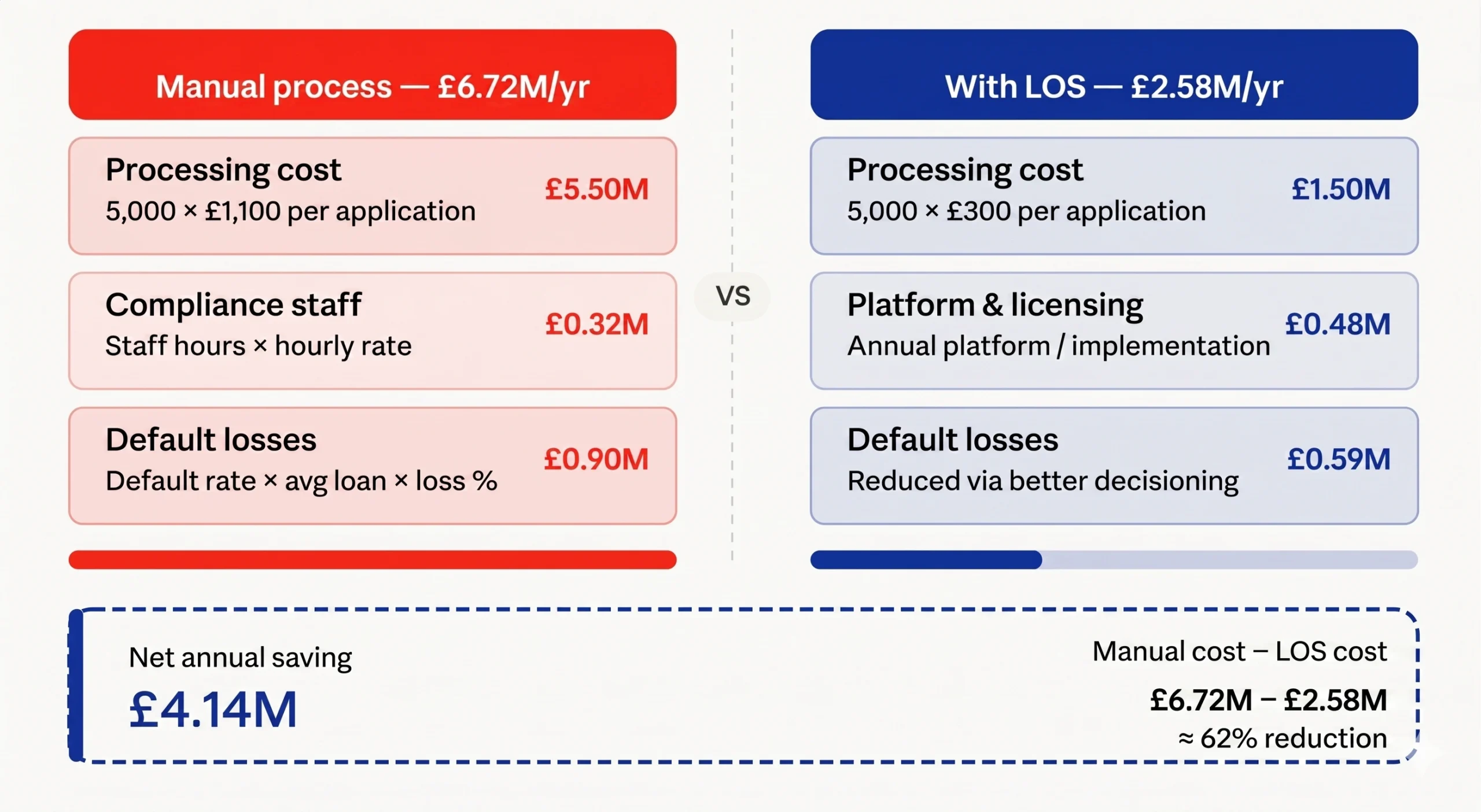Loan Origination Software cost saving