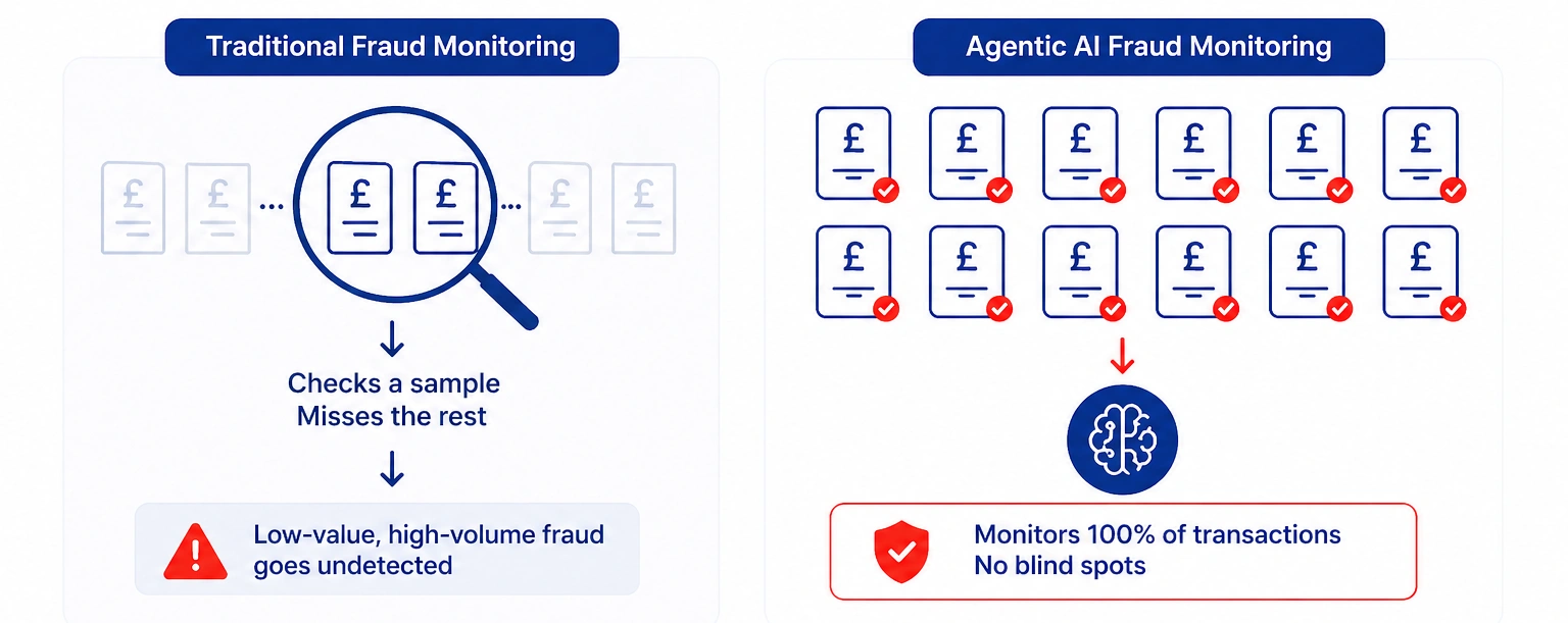 Monitors All Transactions in Real Time