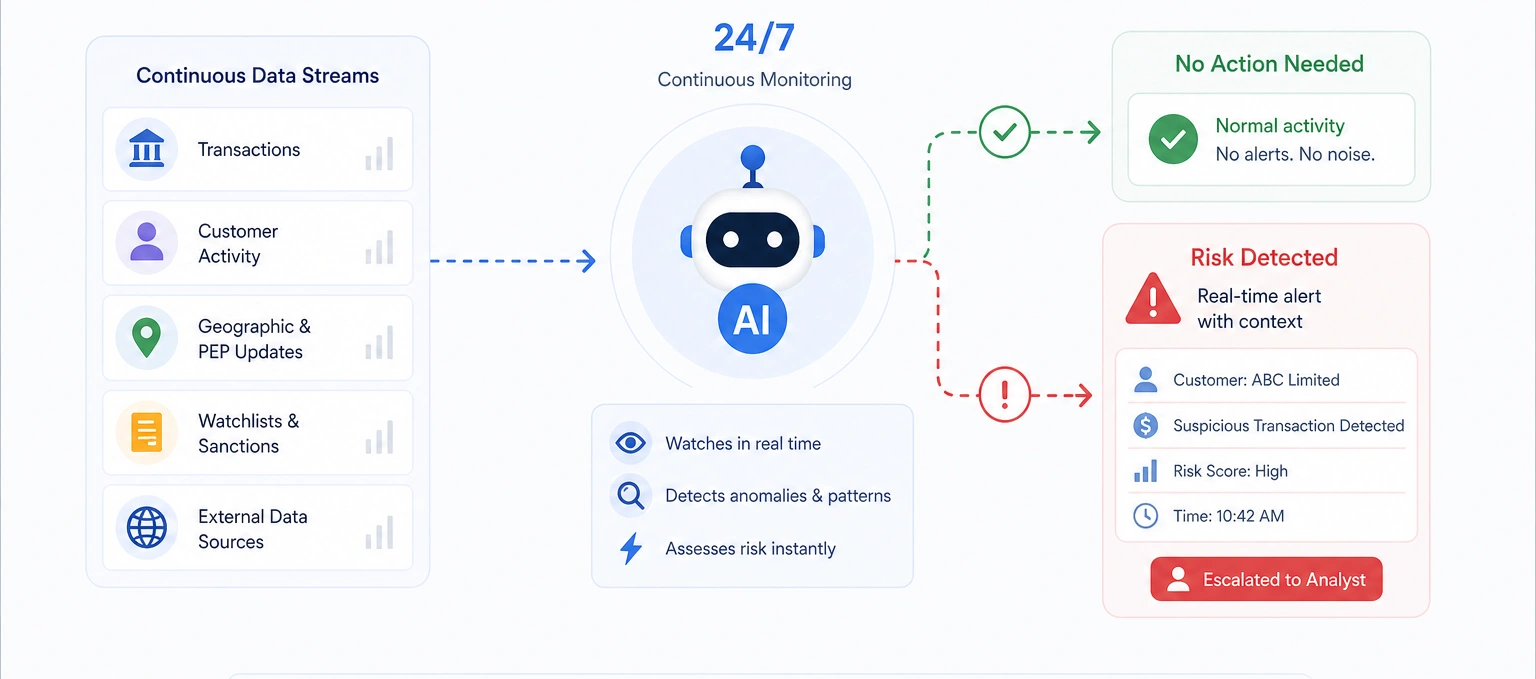 Ongoing Monitoring Without Ongoing Effort