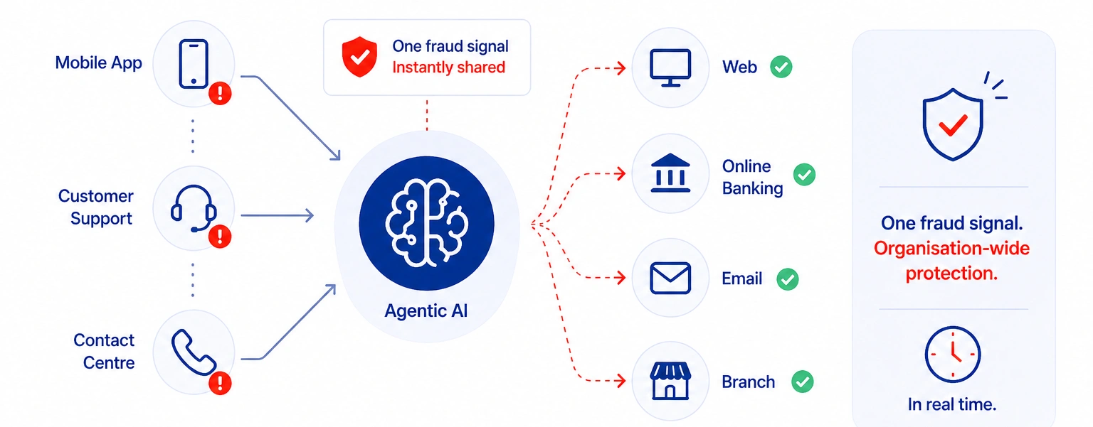 Shares Intelligence Across Systems