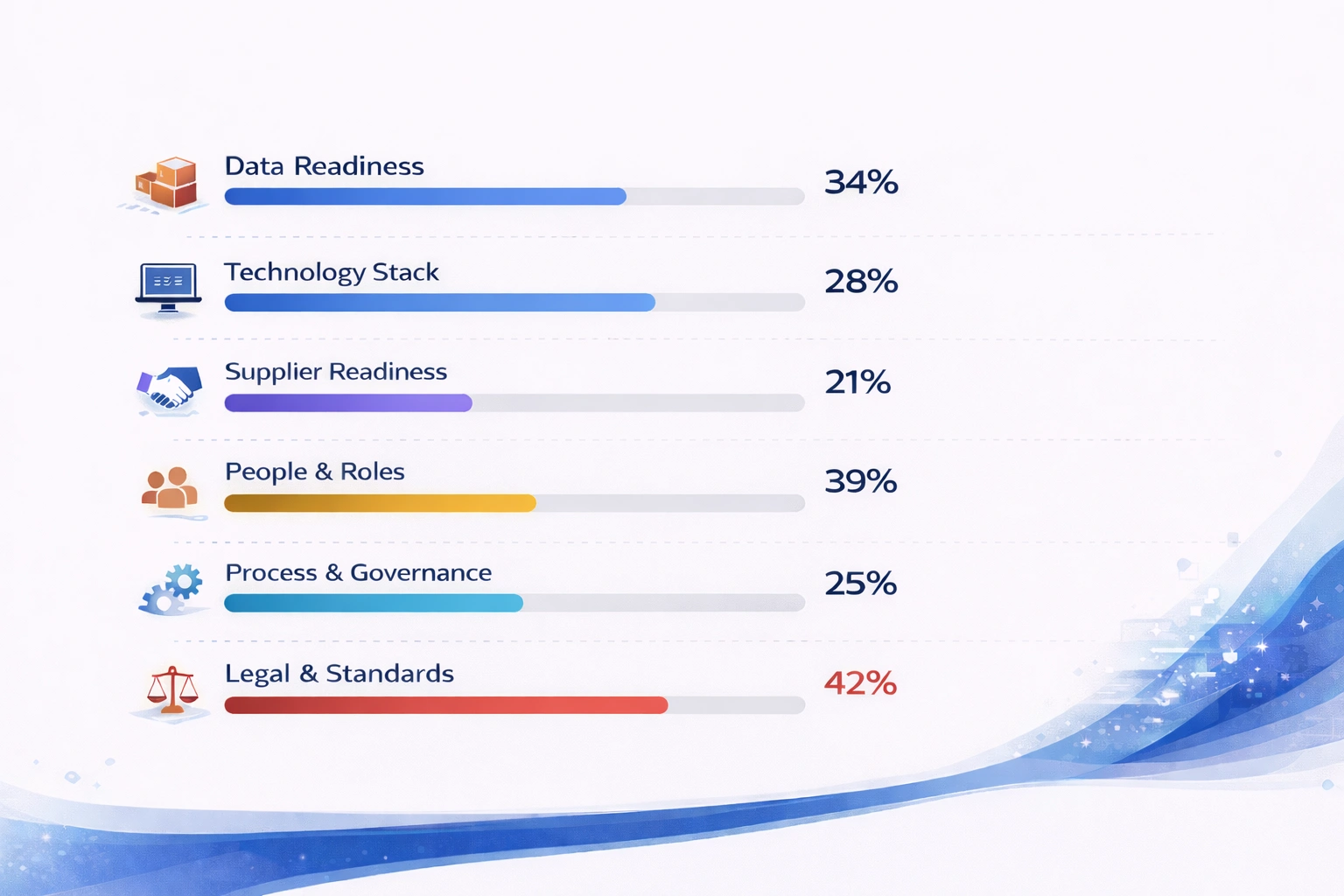 Six Pillars of DPP Readiness