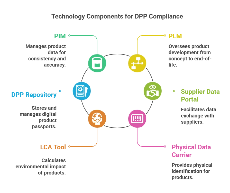 UK Business DPP-Ready