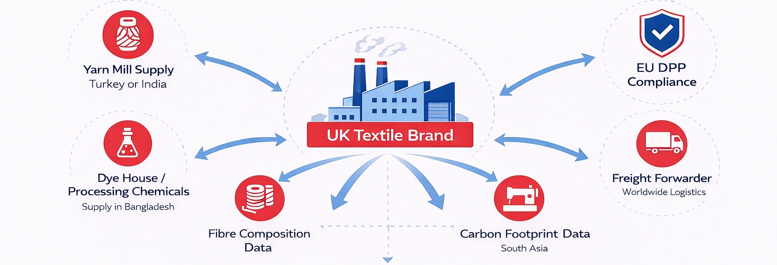 UK textile brand compliance flowchart