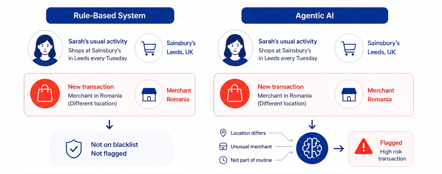 Uses Context Instead of Fixed Rules