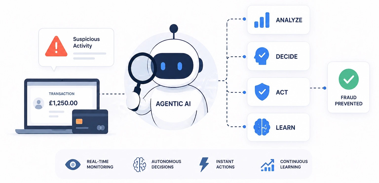 What Is Agentic AI in Fraud Detection Azilen Technologies