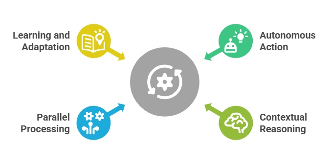 What Is Agentic AI in Payment Processing