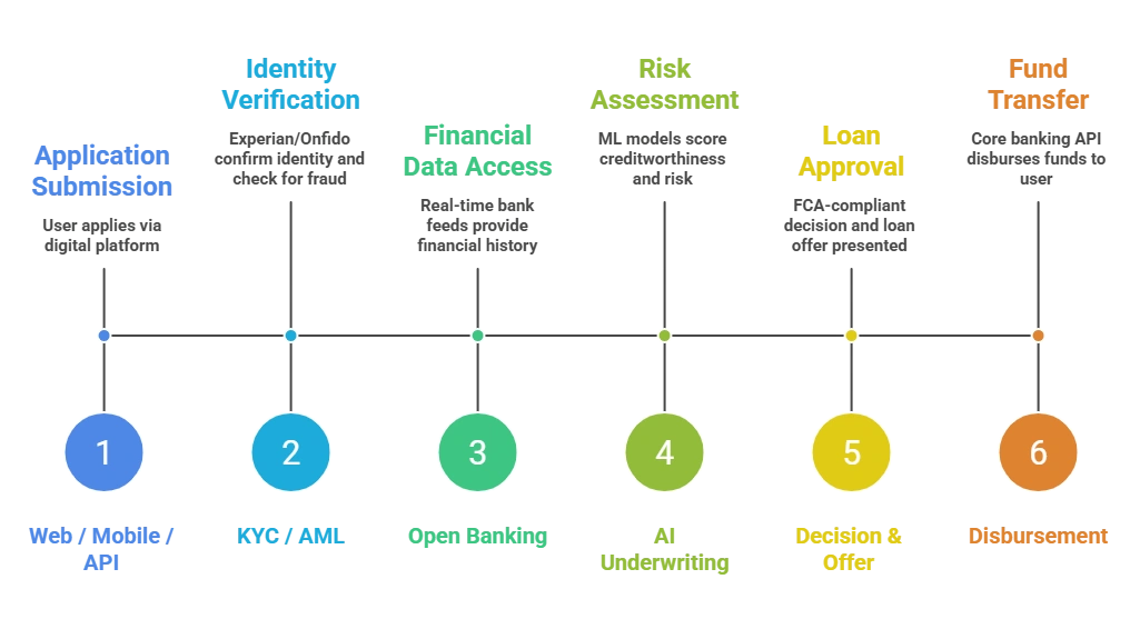 Six-step horizontal workflow diagram with steps 1 through 6, each in a colored circle and connected by a line, depicting an approval process from initial input to final decision.
