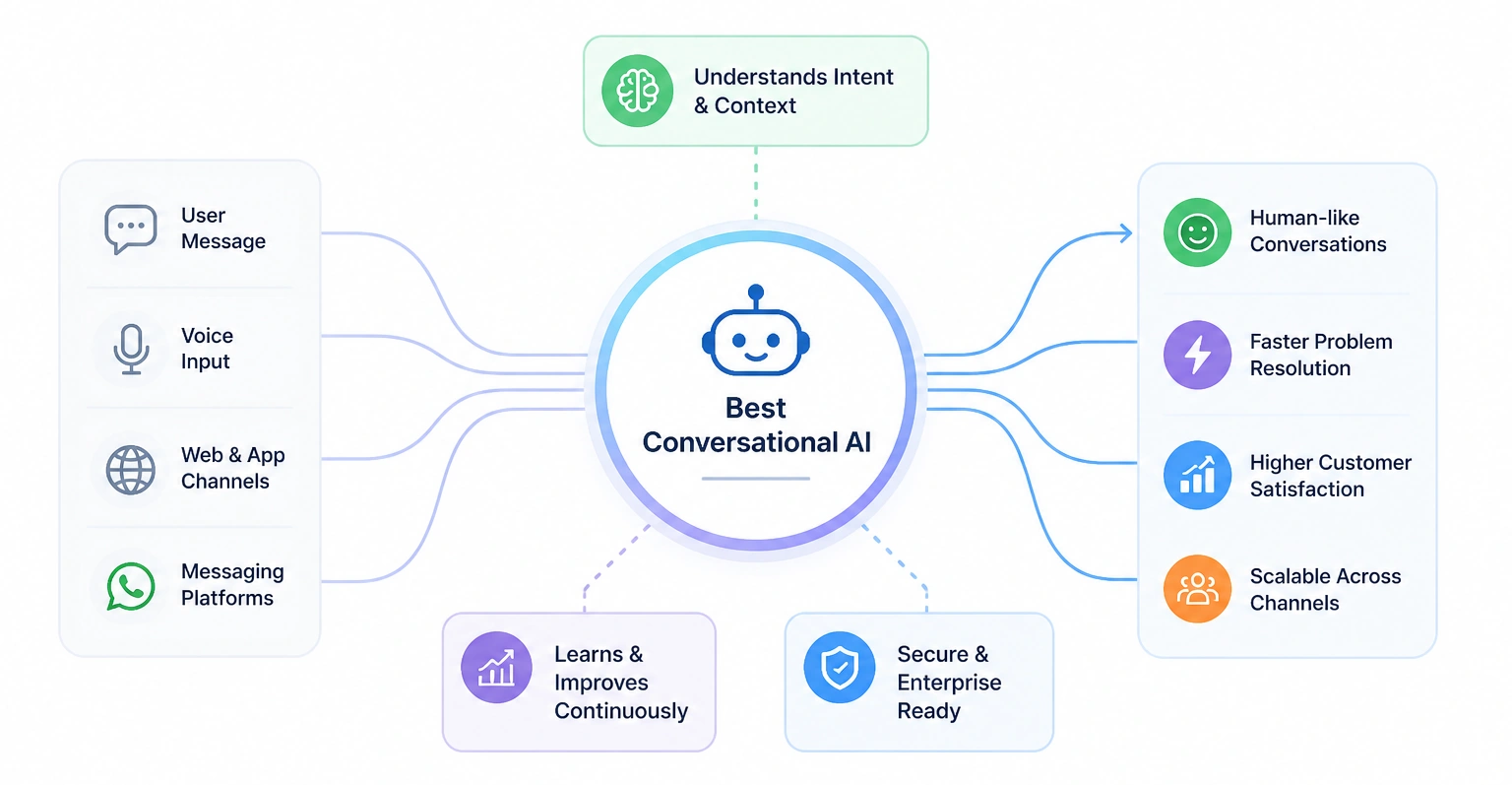 Azeon Conversational AI