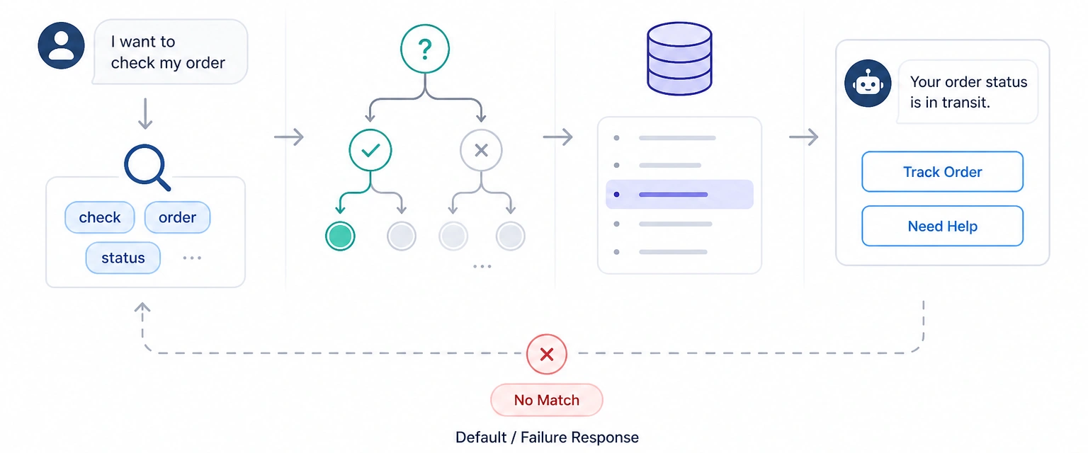 Chatbot Working