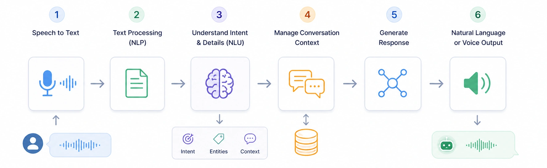 Conversational AI Working