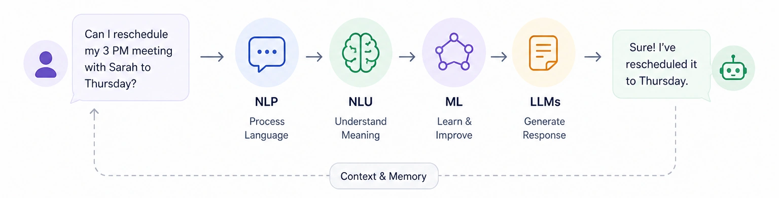 Flow diagram of an AI scheduling assistant: user asks to reschedule, then NLP/NLU/ML steps, LLMs generate a reply, and confirmation that it’s rescheduled to Thursday; context/memory loop back to the user.