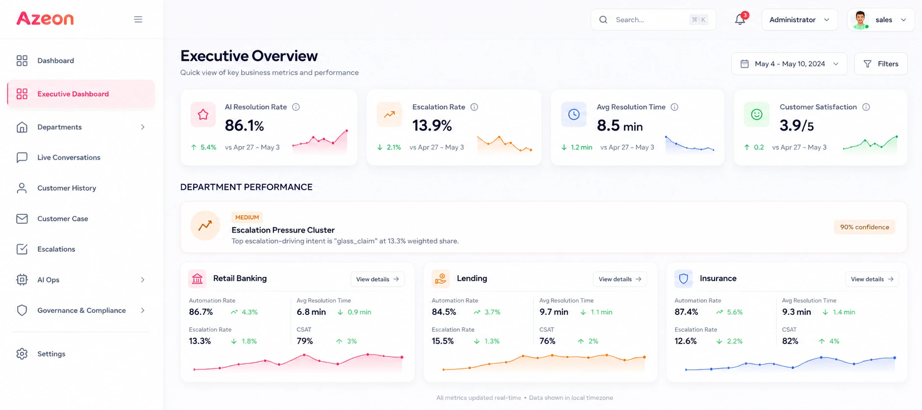 Executive Dashboard Executive Dashboard UI: left-hand navigation with 'Executive Dashboard' highlighted and a top toolbar, featuring four KPI cards (AI Resolution Rate, Escalation Rate, Avg Resolution Time, Customer Satisfaction).