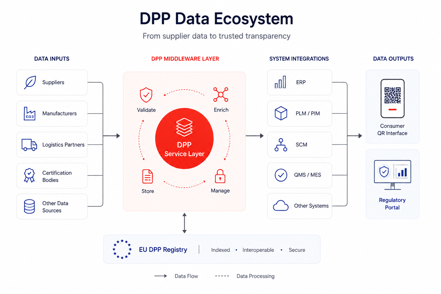 DPP Data ecosystem