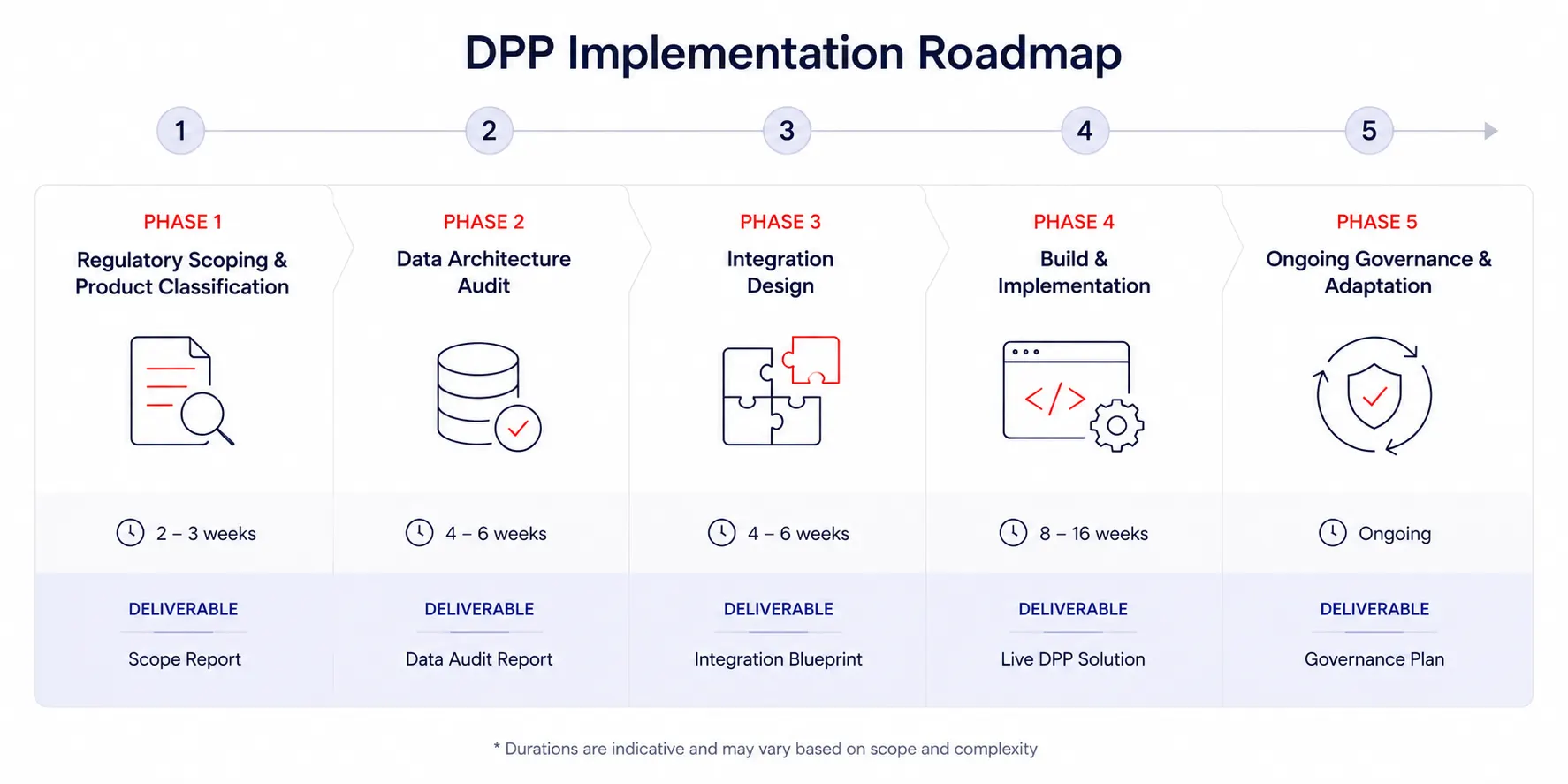 DPP Timeline DPP Timeline