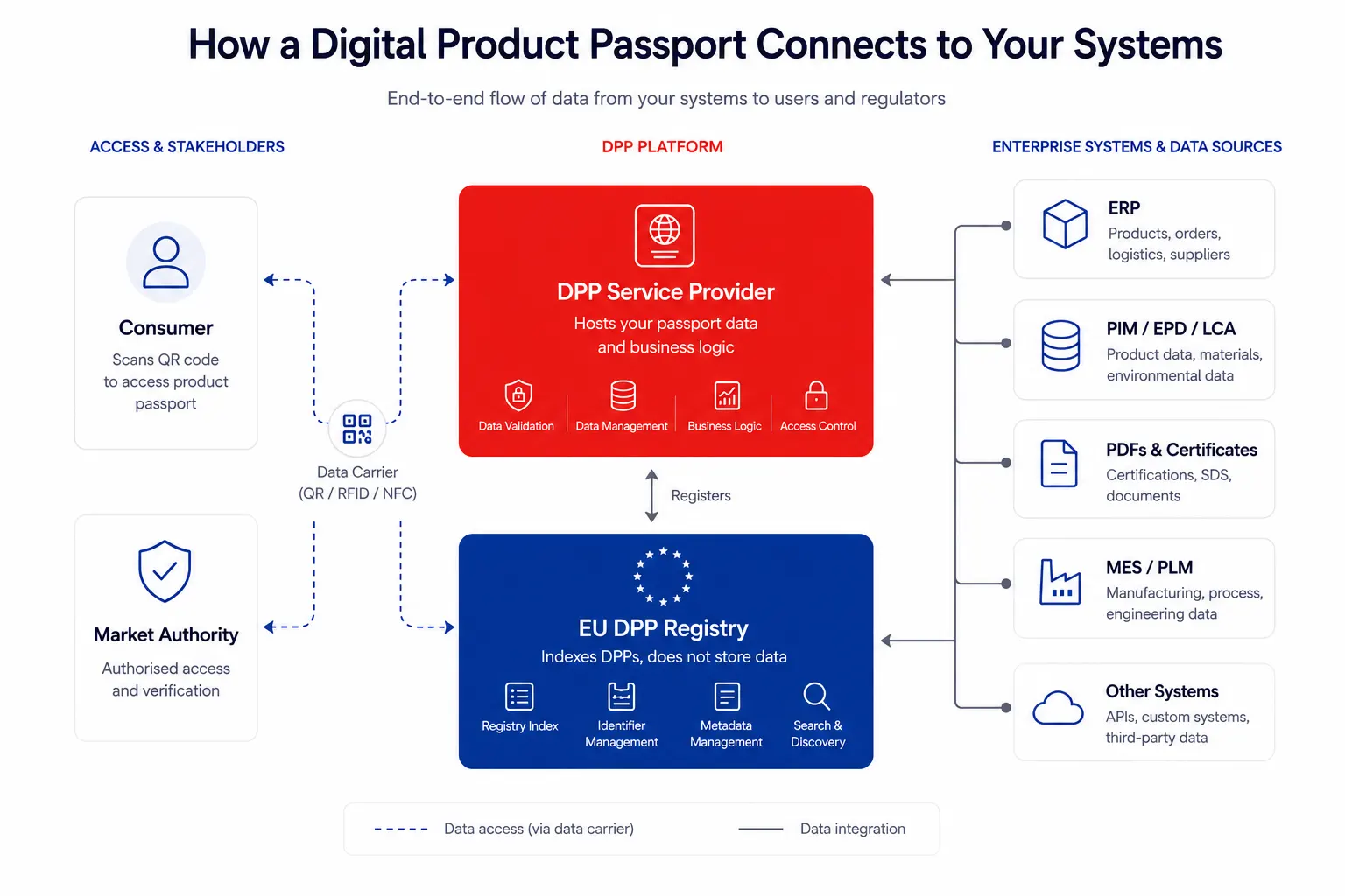 DPP integration services - system connectors DPP integration services - system connectors