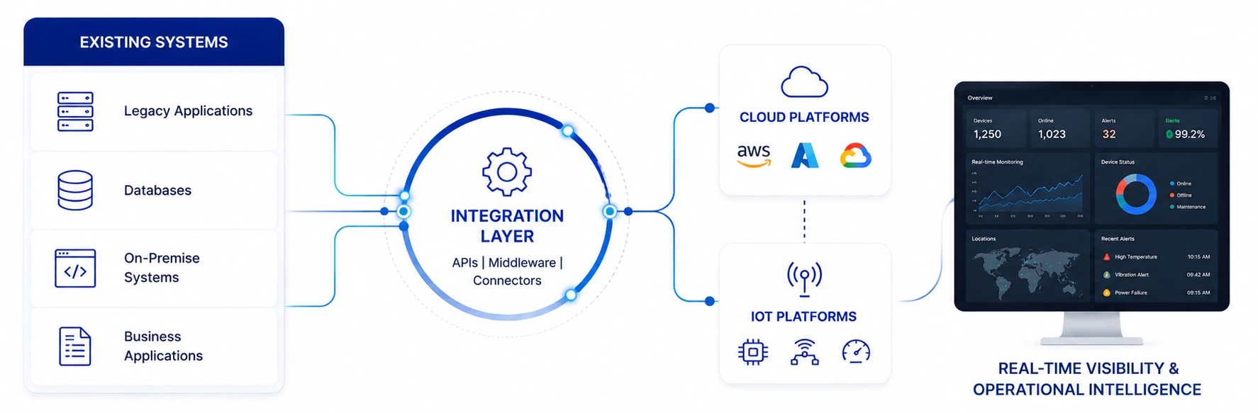 Enable IoT, Cloud, and Modern Integrations
