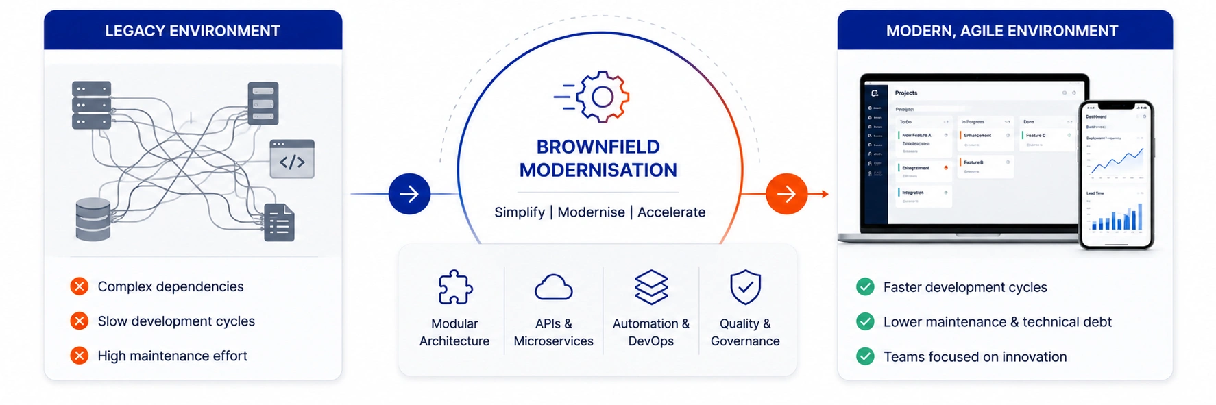 Improve Development Speed and Business Agility