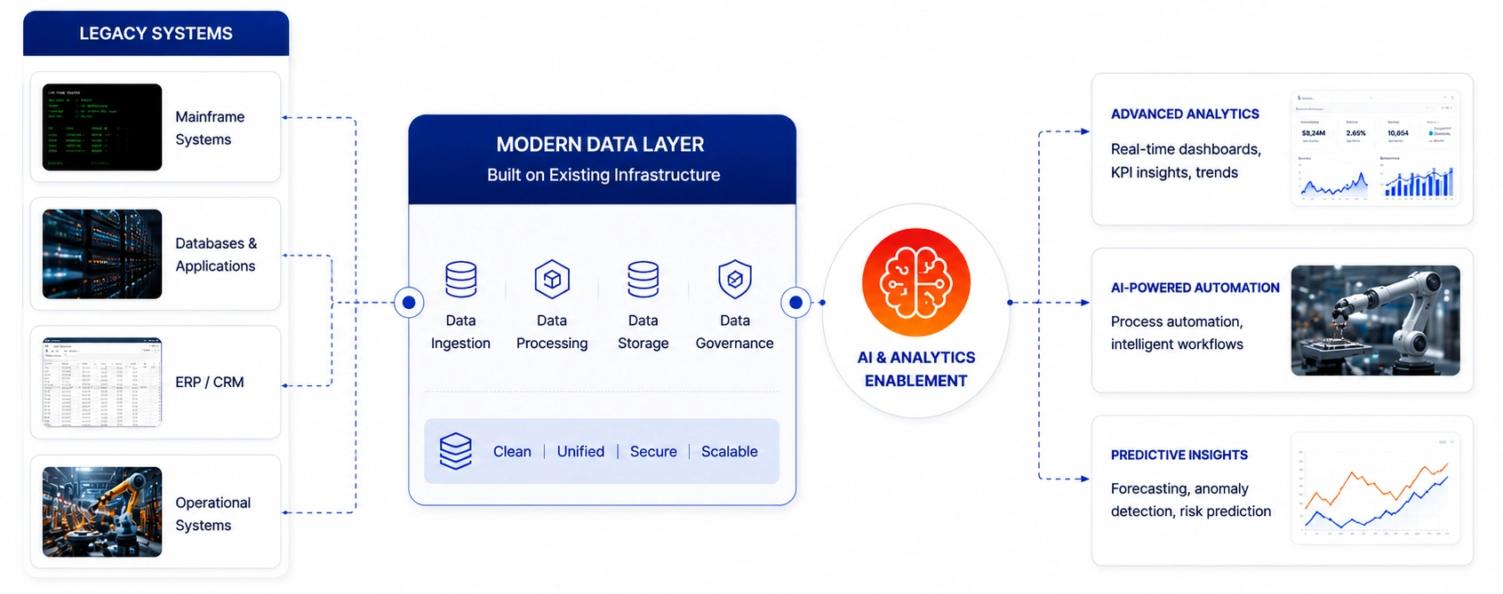 Legacy Systems AI and Data Ready