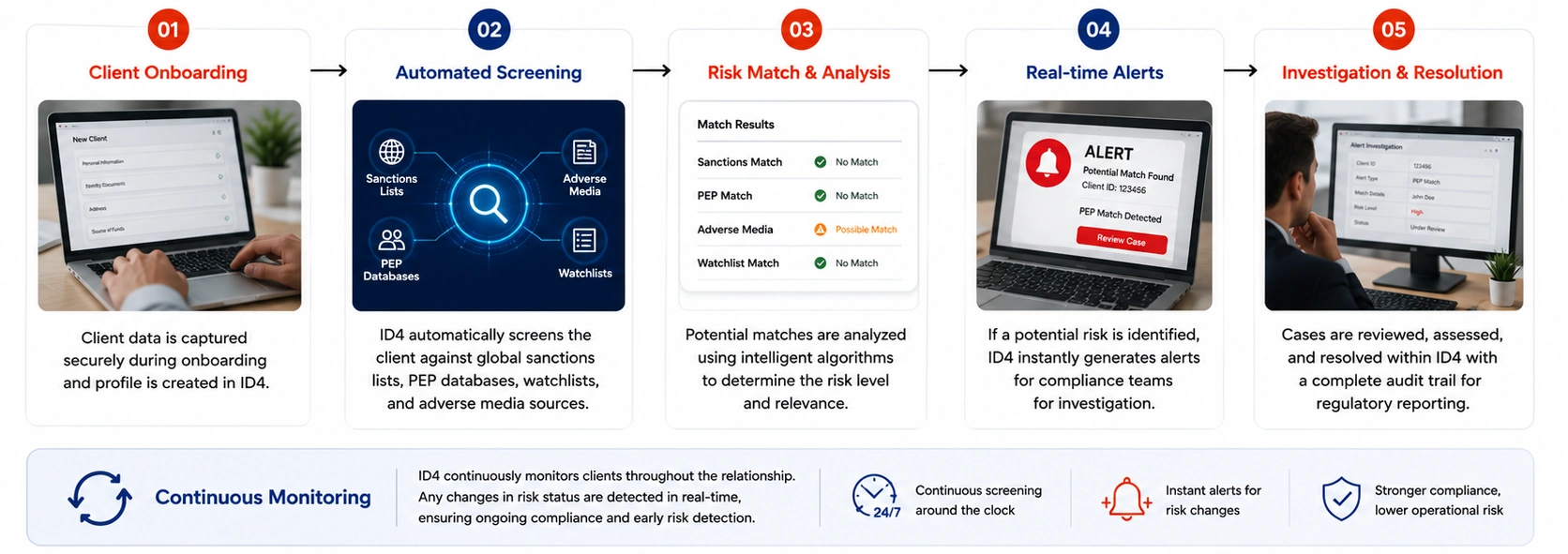AML & Sanctions Screening
